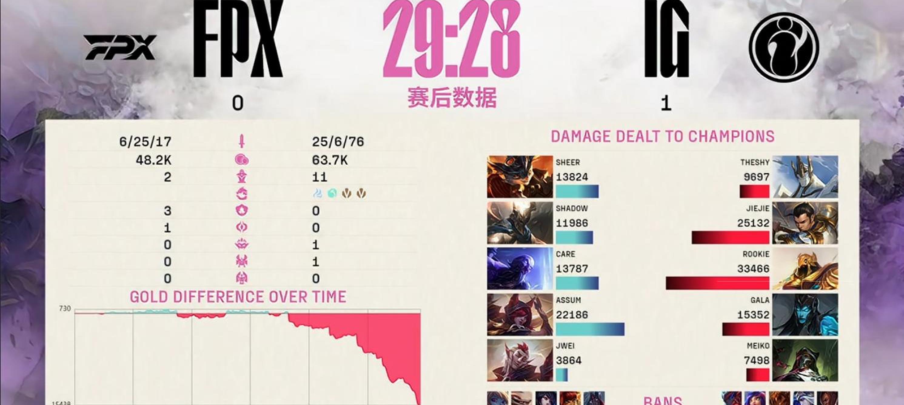FPX带队取胜！，Ning重要时刻出色防守比赛高潮迭起(fpx vn)